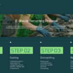 E-Waste Recycling Process - Four-step timeline with worker imagery showing collection through recycling workflow