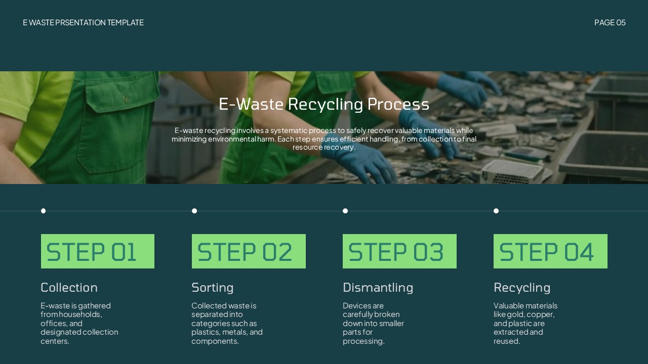 E-Waste Recycling Process - Four-step timeline with worker imagery showing collection through recycling workflow