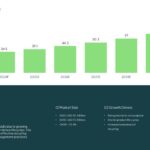 E-Waste Rising Worldwide Chart - Ascending green bar graph tracking growth from 2023 to 2030 with market analysis
