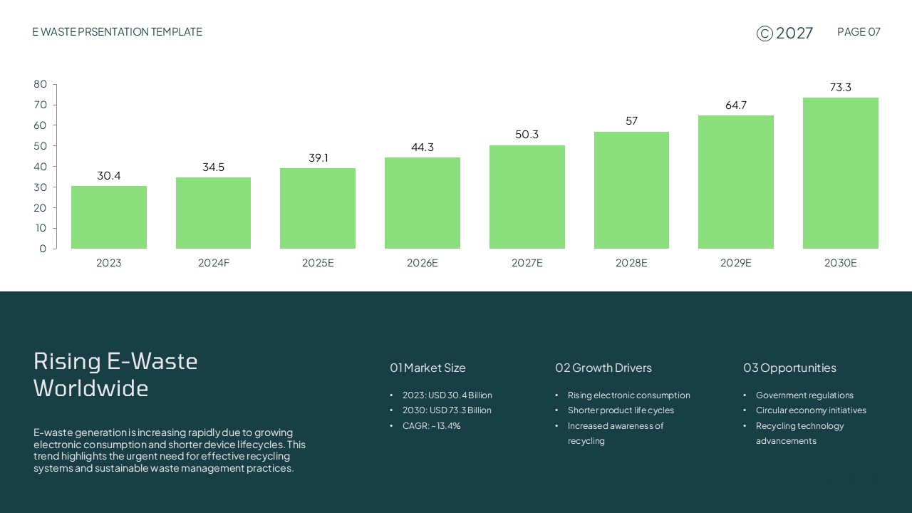 E-Waste Rising Worldwide Chart - Ascending green bar graph tracking growth from 2023 to 2030 with market analysis