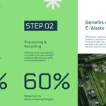E-Waste Statistics Data - Split layout featuring large percentage statistics with circuit board and green leaf imagery