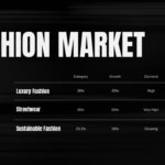 Fashion Market Template - Structured data table displaying luxury, streetwear, and sustainable fashion growth metrics