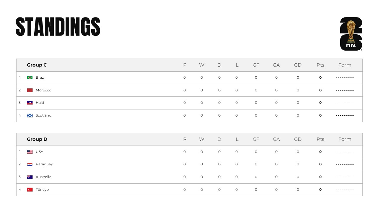 FIFA 2026 World Cup Template - Groups C & D standings table featuring Brazil, Morocco, USA, and others