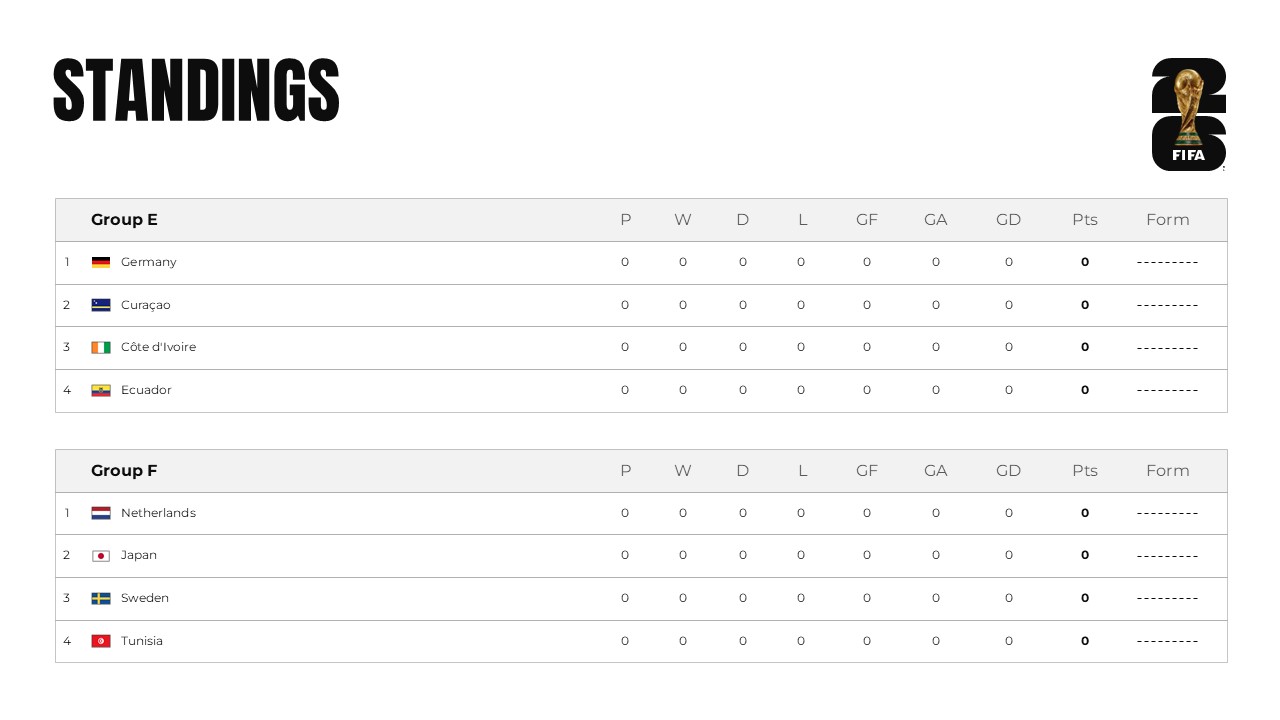 FIFA 2026 World Cup Template - Groups E & F standings table with Germany, Netherlands, and Japan
