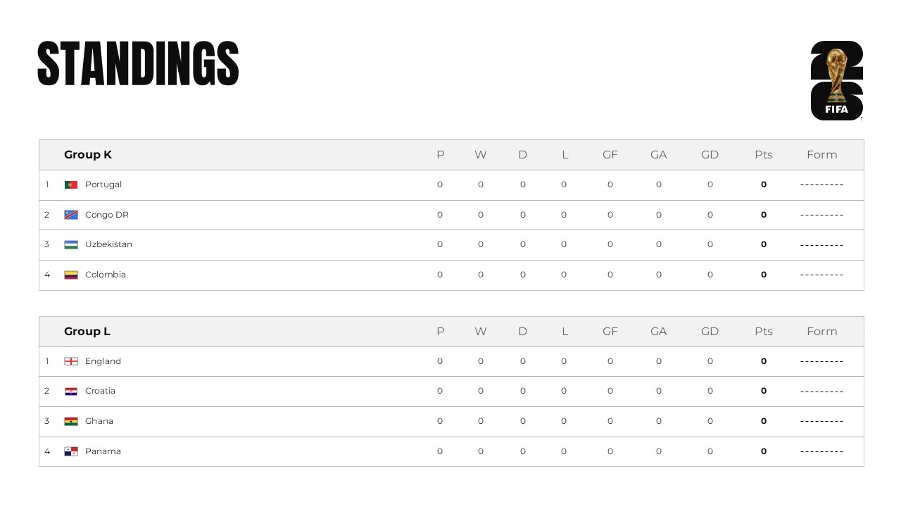 FIFA 2026 World Cup Template - Groups K & L standings table featuring Portugal, England, and Croatia