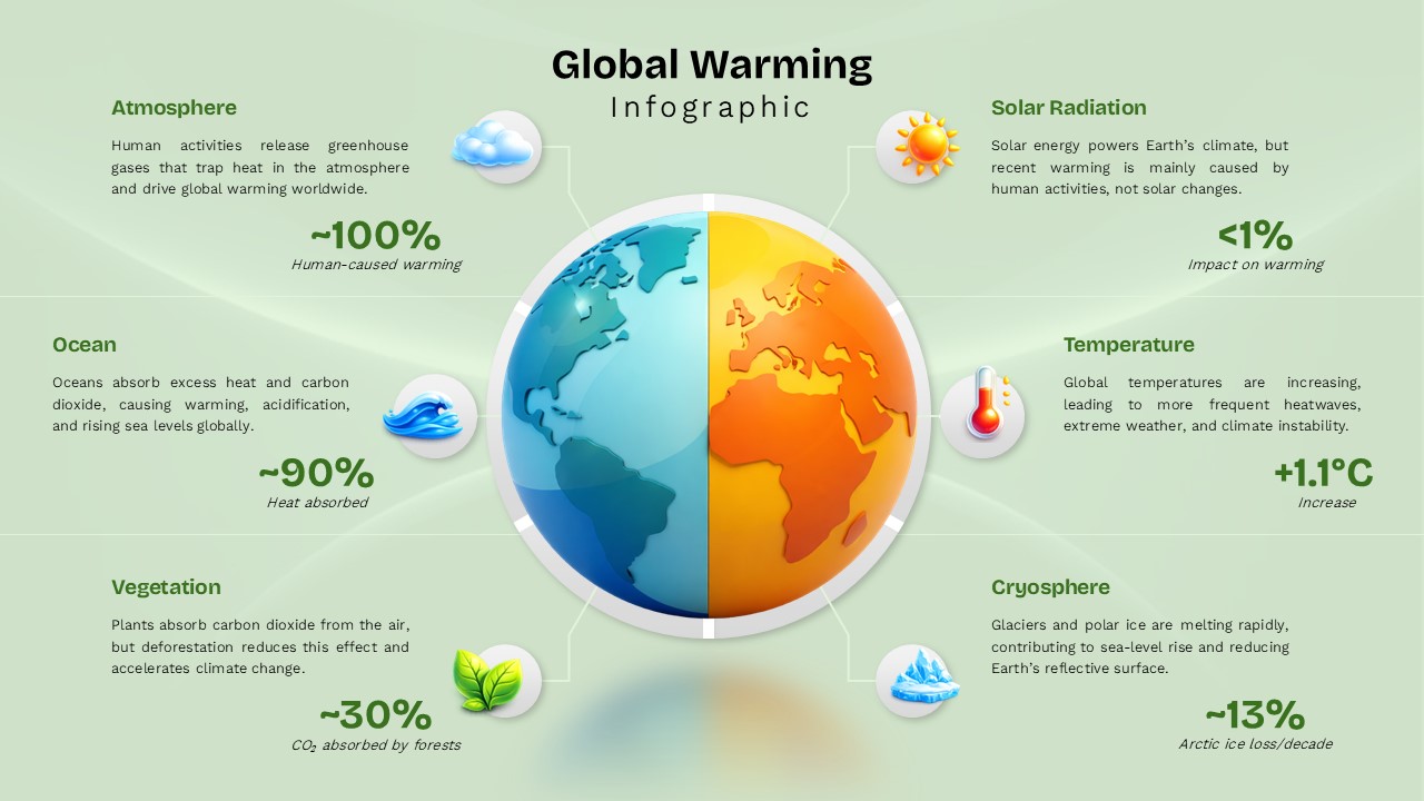 Global Warming Infographic Template - radial layout with split Earth graphic and six climate data blocks on mint background