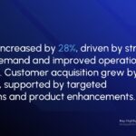 Growth Report Executive Summary - Key achievements highlighting 28% revenue growth and 5K+ customer acquisition wins