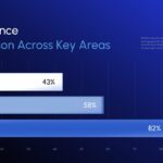 Growth Report Comparison Chart - Horizontal bars showing 43% adoption, 58% engagement, and 82% operational efficiency