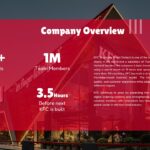 KFC Company Overview - 30K restaurants, 1M employees statistics