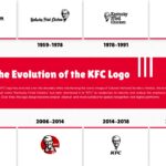 KFC Logo Evolution - Timeline from 1954 to 2018 present