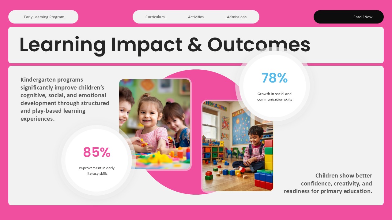 Kindergarten Learning Outcomes - Pink slide showing 85% literacy and 78% social skills statistics with activity photos
