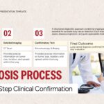 Lung Cancer Case Study Template - diagnostic workflow slide with three-step medical procedure timeline