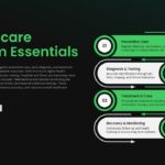 Medical Infographic Template - Healthcare system essentials slide with numbered process flow and green accents