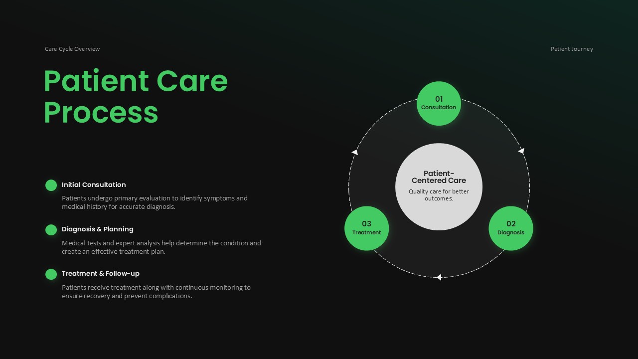 Medical Infographic Template - Patient care process slide with circular diagram and consultation workflow