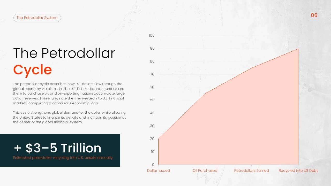 Petrodollar System Template - Economic Cycle slide visualizing dollar flow through global oil trade
