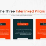 Petrodollar System Template - Three Pillars slide organizing pricing, recycling, and security framework