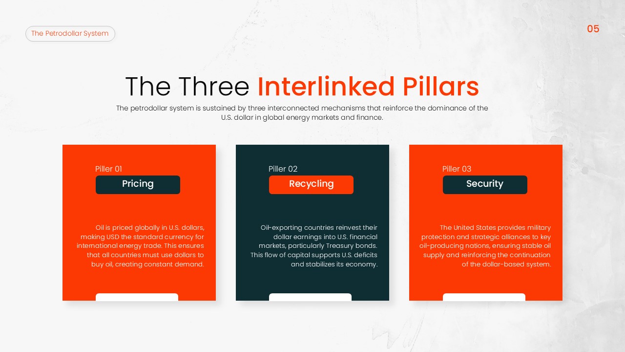 Petrodollar System Template - Three Pillars slide organizing pricing, recycling, and security framework