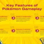 Pokemon Template - Features grid with 6 numbered sections, star icons, and bottom character row