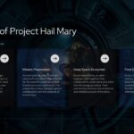 Project Hail Mary Analysis - Six-section grid balances scientific strengths against narrative challenges and pacing structure