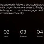Real Estate Customer Journey Template - Four-stage process from awareness to conversion
