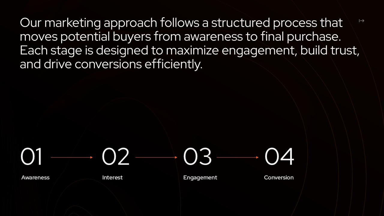Real Estate Customer Journey Template - Four-stage process from awareness to conversion