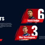 Red Bull F1 Team Drivers - Dual driver profiles showcasing rising star and world champion with numbered sections and headshots