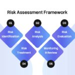Risk Report Template - Assessment framework slide to outline your 5-step risk management process