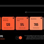 SEO Report Template - KPIs dashboard displaying organic traffic, rankings, conversions, and domain authority metrics