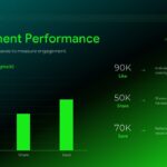 Social Media Report Template - Engagement performance slide with interaction metrics bar chart and statistics