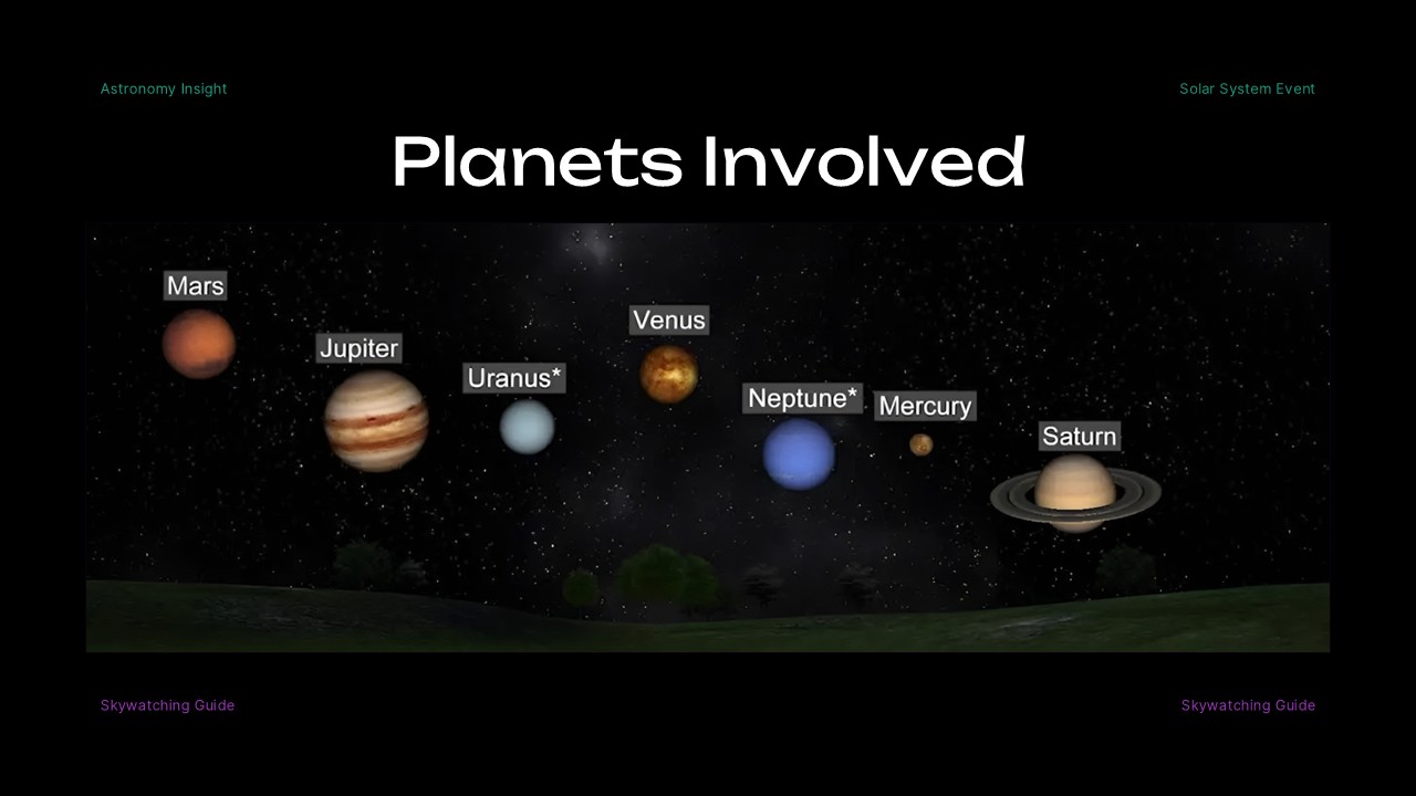 Great Planet Parade Template - Visual slide to showcase all planets involved in the alignment event