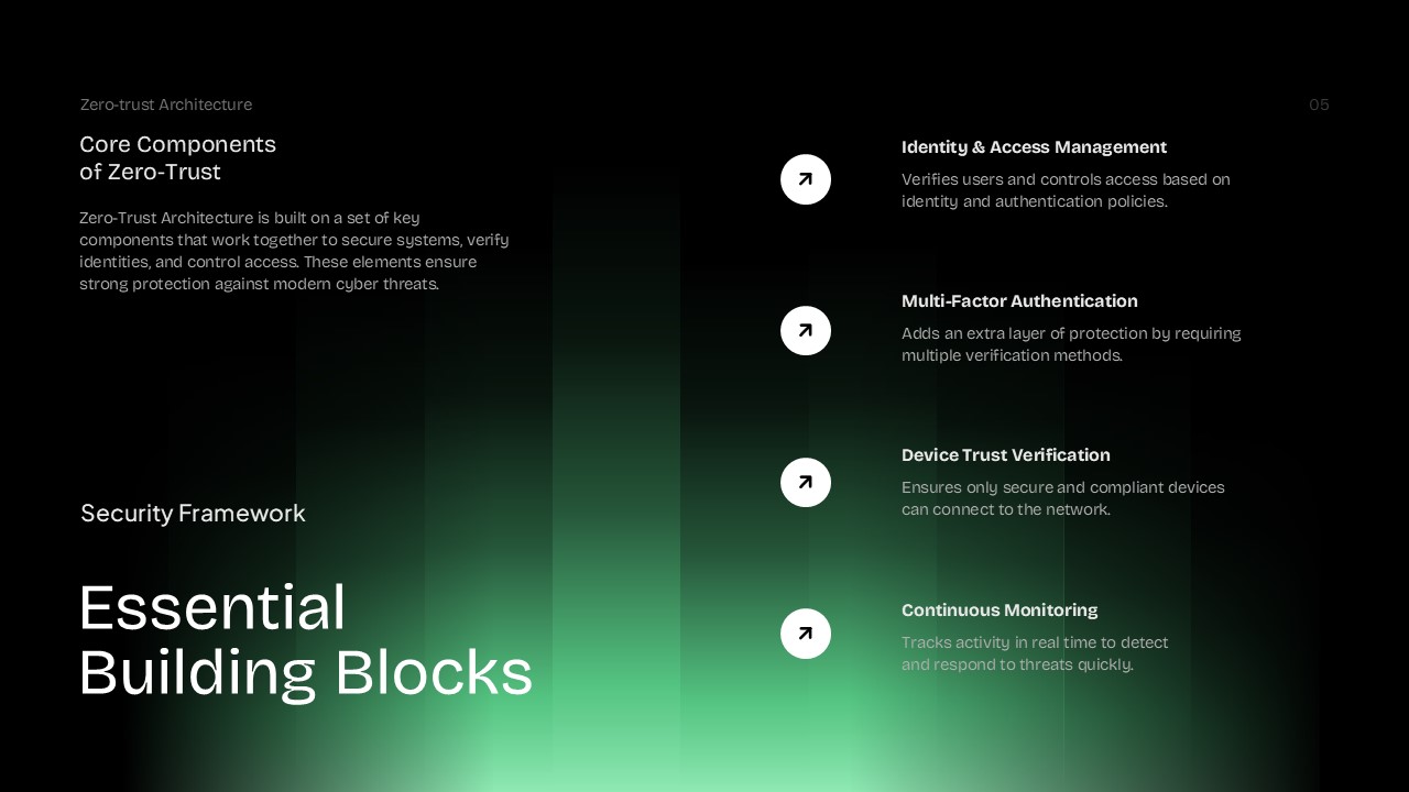 Zero Trust Architecture template - building blocks slide to detail essential security components and features
