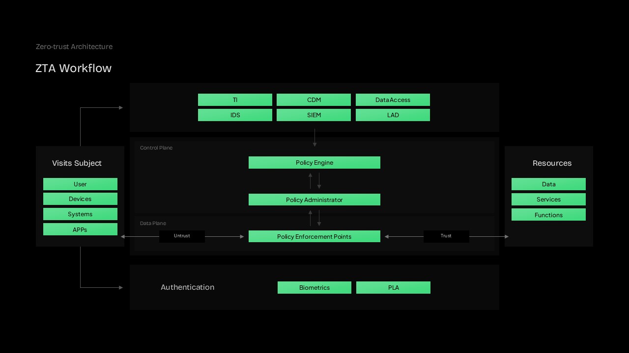 Zero Trust Architecture template - technical workflow diagram to visualize security process and components