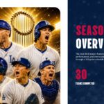 2026 World Series Season Overview - Celebrating Dodgers team with trophy alongside season statistics and key numbers