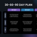 30-60-90 Day Plan Google Slides PowerPoint Template - Dark theme variant with timeline columns and progress dashboard