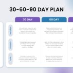 30-60-90 Day Plan Template - Light theme slide with three timeline columns, progress tracker, and strategic planning grid
