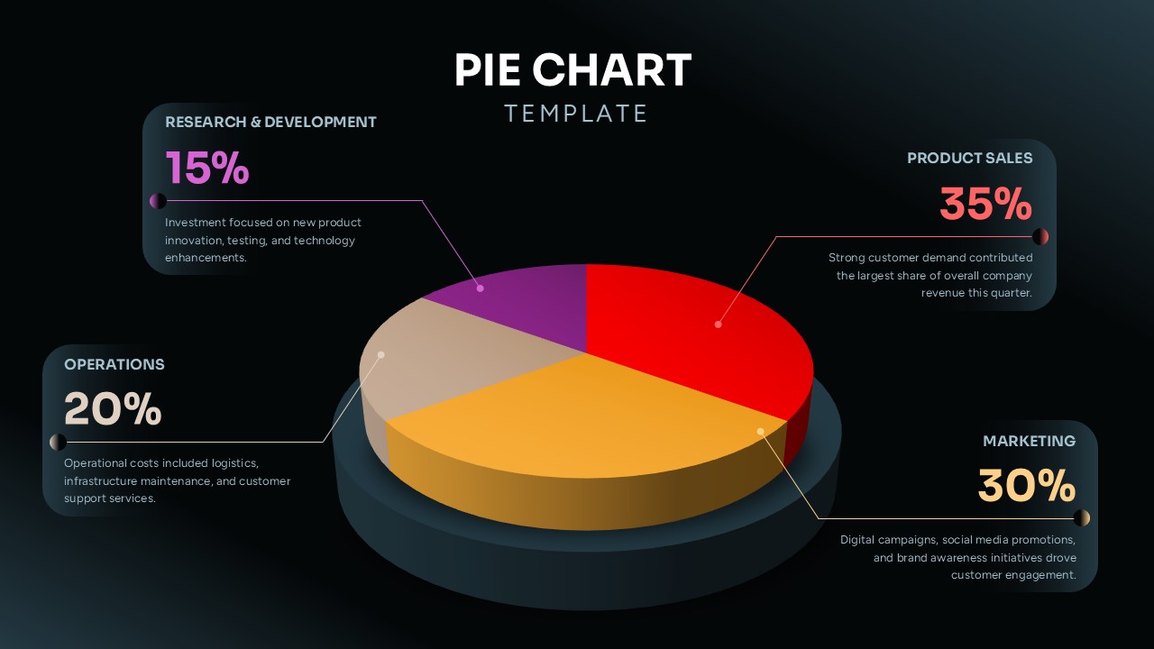 3D Pie Chart Google Slides PowerPoint Template - Dark theme with four-color pie chart and white text callouts