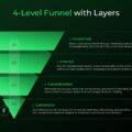 4-Level Funnel Template - Green gradient funnel flowing from awareness through conversion with dark elegant background