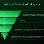 4-Level Funnel Template - Green gradient funnel flowing from awareness through conversion with dark elegant background