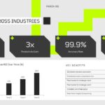 AI Automation Template - Benefits slide with ROI chart and productivity statistics over time