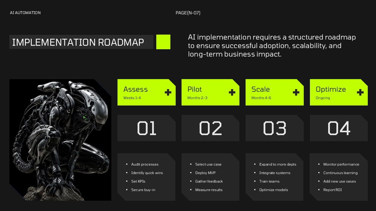 AI Automation Template - Implementation roadmap showing 4-phase process from assessment to optimization