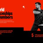 BWF Championships Statistics - Key tournament numbers displayed with clean typography and professional player imagery