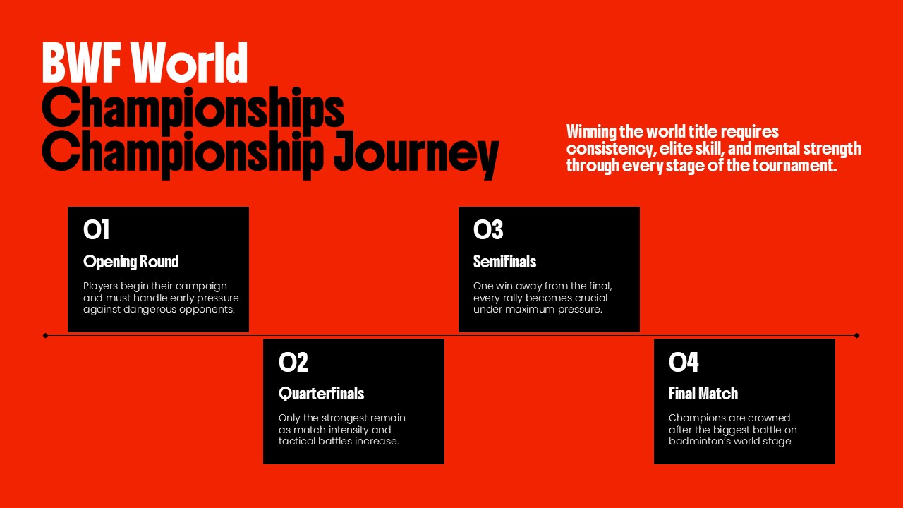 BWF Championships Journey - Four-phase tournament progression from opening rounds to final championship battle