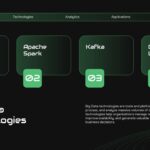 Big Data Technologies Template - Slide featuring Hadoop, Apache Spark, Kafka and Data Lakes in numbered cards