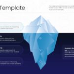 Iceberg Template - Systems thinking diagram showing four levels from visible events to hidden mental models