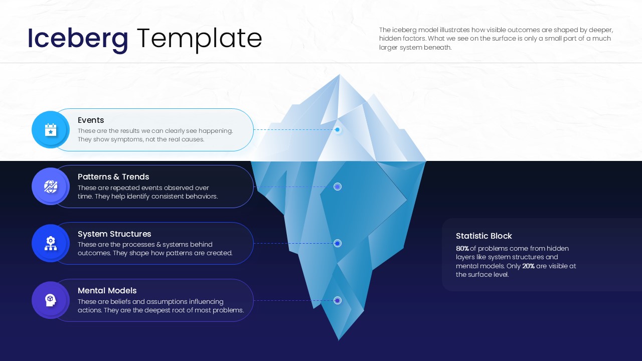 Iceberg Template - Systems thinking diagram showing four levels from visible events to hidden mental models
