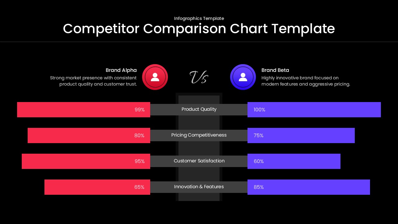Competitor Comparison Chart Template - dark theme slide with red and blue horizontal bars comparing Brand Alpha vs Beta
