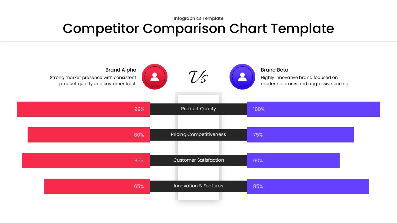 Plantilla de tabla comparativa de la competencia: diapositiva con tema claro y barras horizontales rojas y azules que comparan la marca Alpha con la Beta.