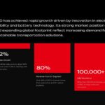 BYD Growth Metrics - 62% EV sales, 80% revenue, 100k+ workforce
