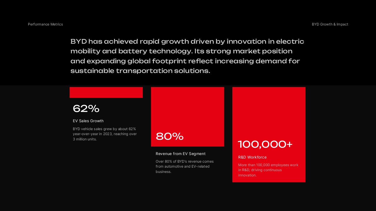 BYD Growth Metrics - 62% EV sales, 80% revenue, 100k+ workforce