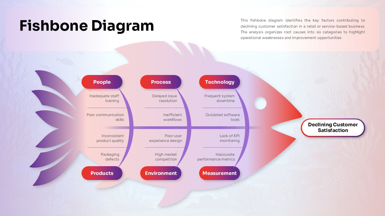 Fishbone Diagram PowerPoint Template - Light version with same six-category structure for customer satisfaction analysis